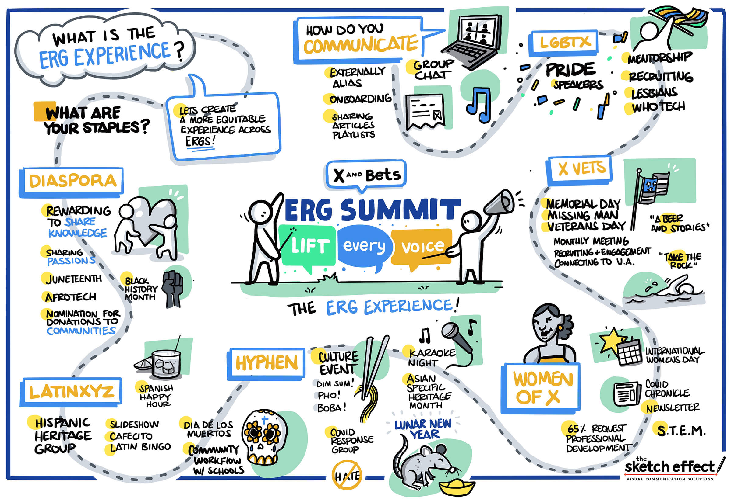 Graphic recording by The Sketch Effect for the ERG Summit