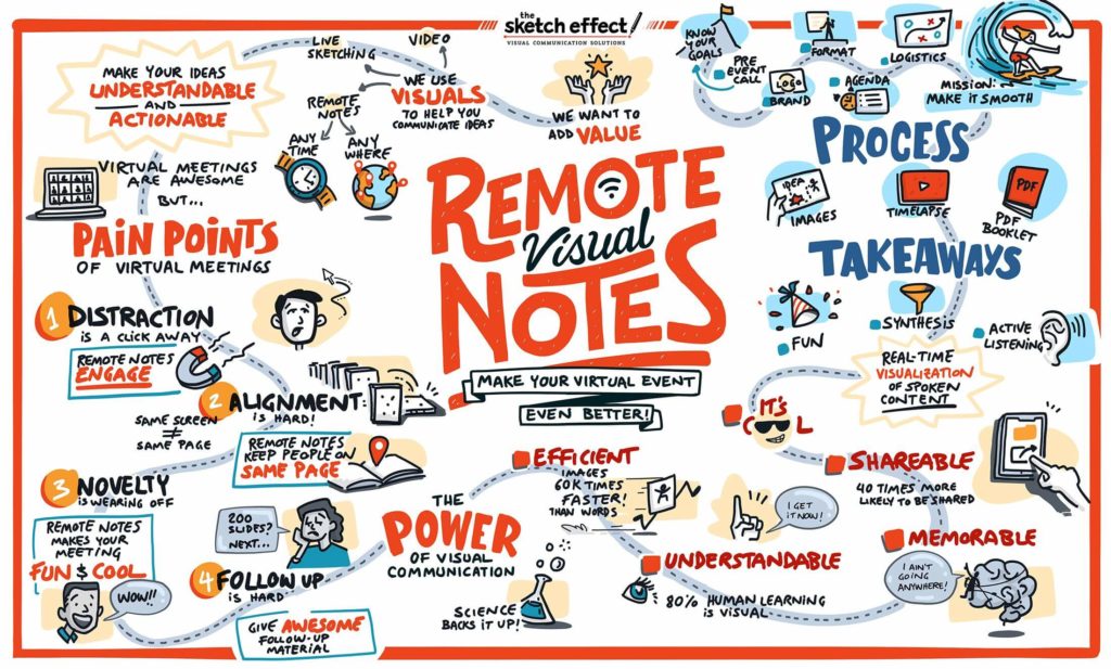 Graphic recording by The Sketch Effect about Remote Visual Notes