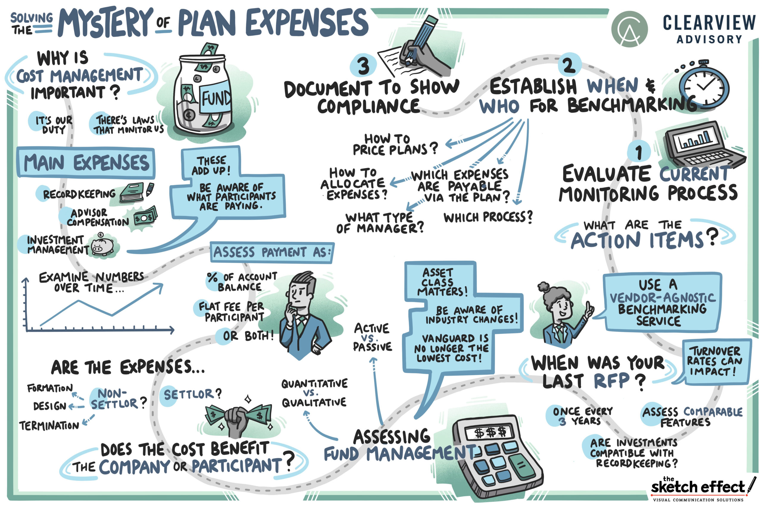 Image of graphic recording titled "Solving The Mystery of Plan Expenses"