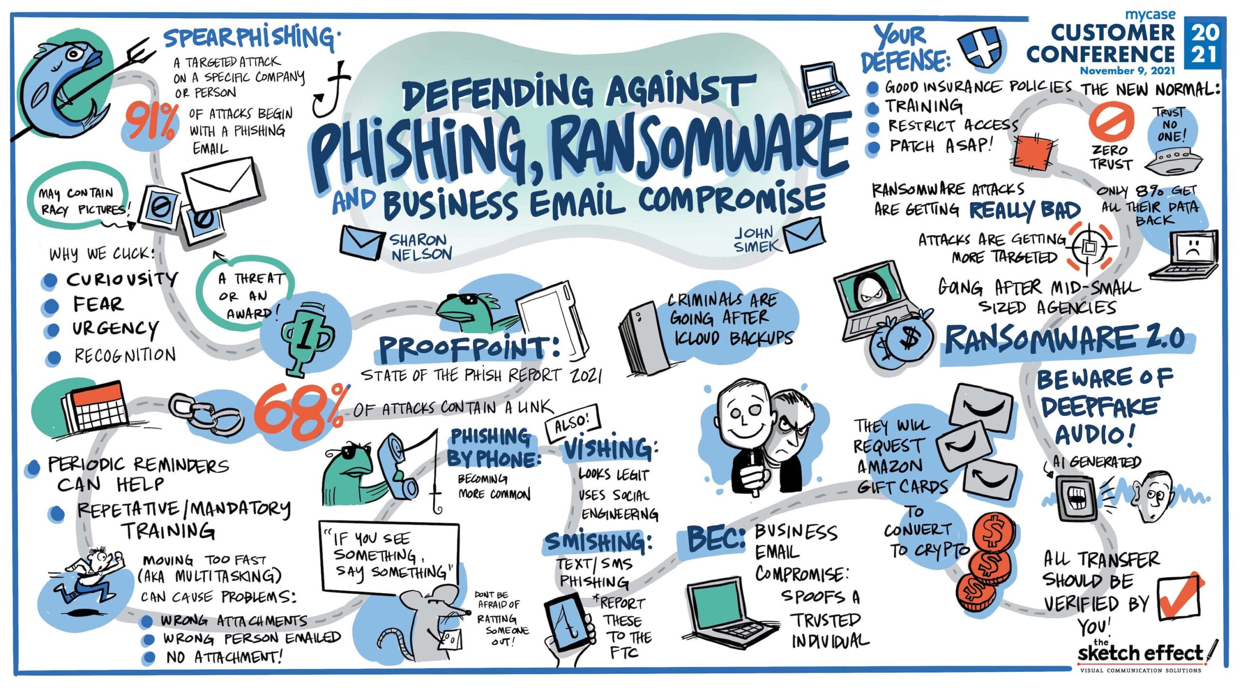 Graphic Recording Sketch titled "Defending Against Phishing, Ransomware and Business Email Compromise"