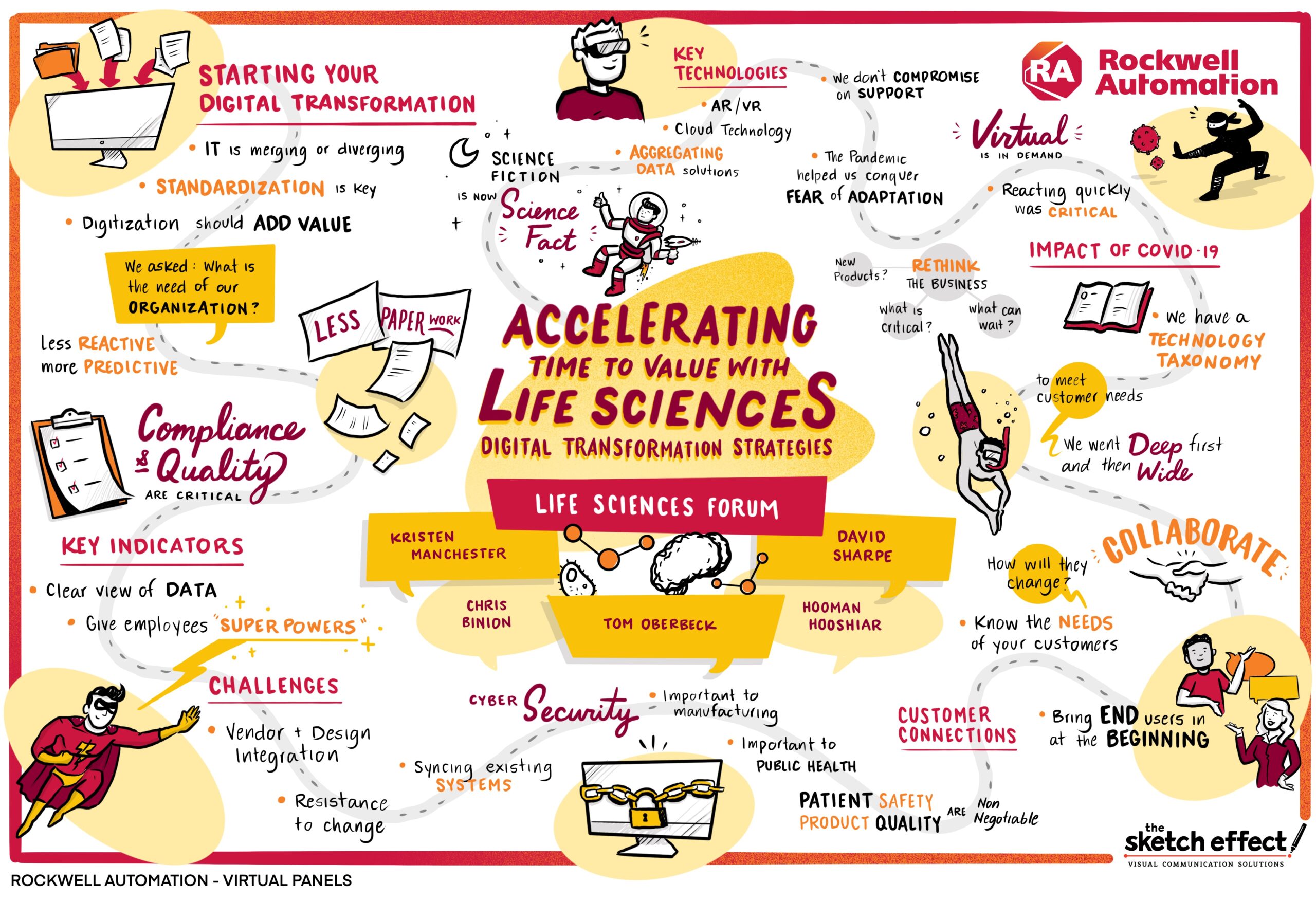 Graphic Recording Sketch created for Rockwell Automation - Virtual Panels - Titled: Accelerating Time to Value with Life Sciences Digital Transformation Strategies