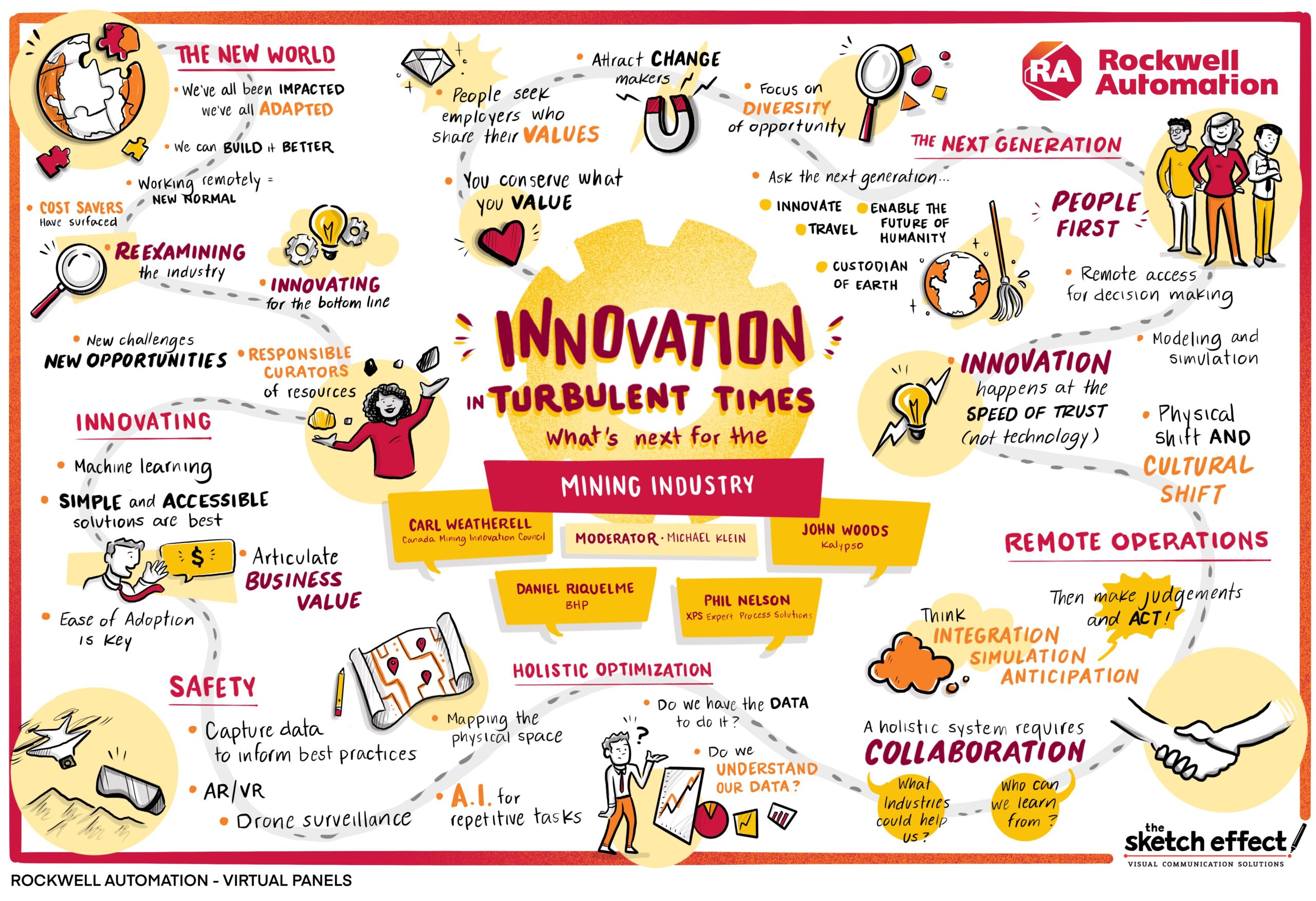 Graphic Recording Sketch created for Rockwell Automation - Virtual Panels - Titled: Innovation in Turbulent Times