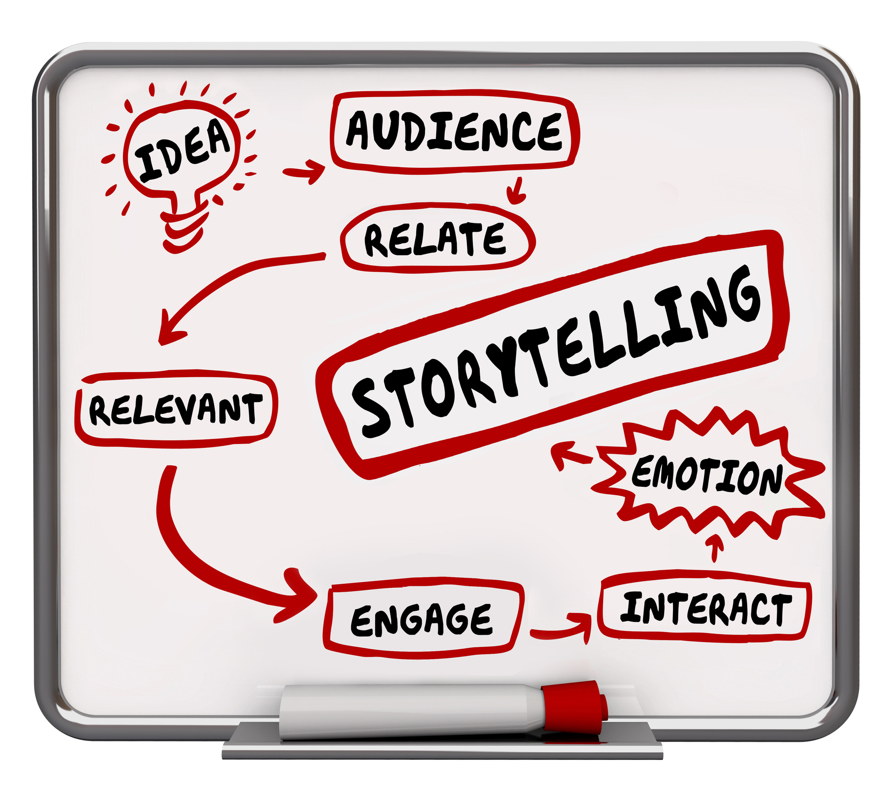 Storytelling Diagram Process Plan Relevant Emotion 3d Illustration